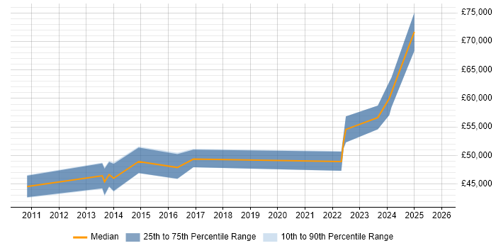 Salary distribution trend for Senior Automation Engineer job vacancies in Berkshire