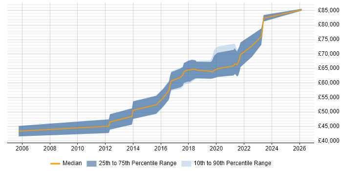 Salary distribution trend for Senior Backend Developer job vacancies in Berkshire