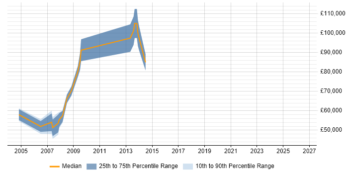 Salary distribution trend for Senior Bid Manager job vacancies in Berkshire