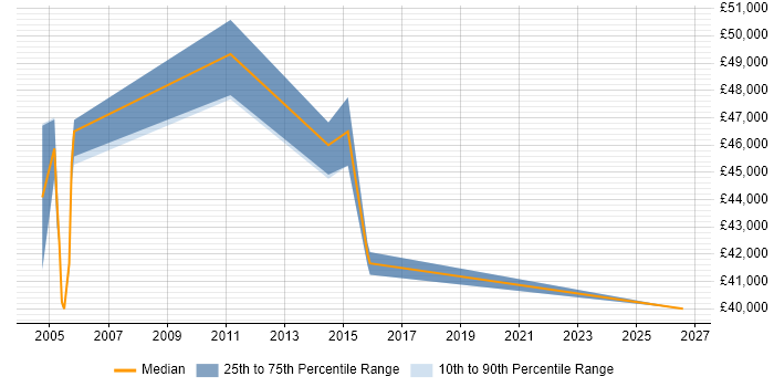 Salary distribution trend for Senior Billing Analyst job vacancies in Berkshire