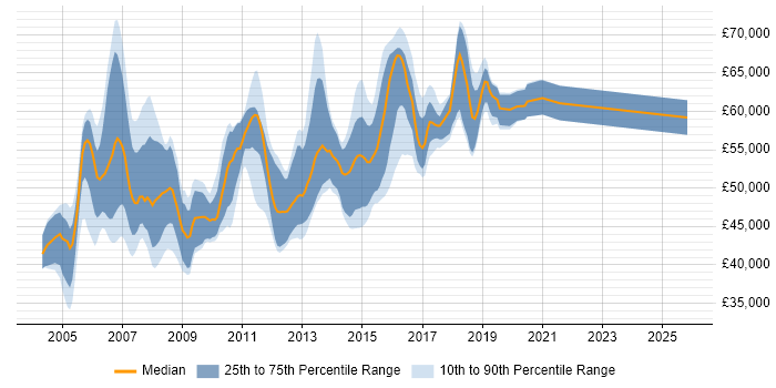 Salary distribution trend for Senior Business Analyst job vacancies in Berkshire