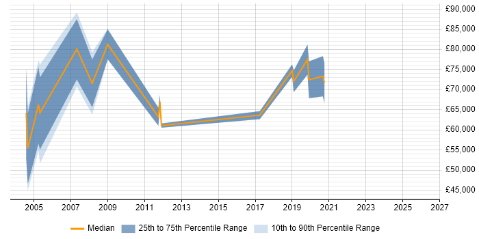 Salary distribution trend for Senior Business Development Manager job vacancies in Berkshire