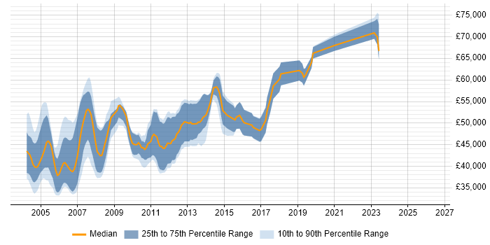 Salary distribution trend for Senior C++ Developer job vacancies in Berkshire