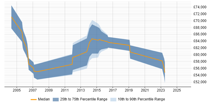 Salary distribution trend for Senior Change Manager job vacancies in Berkshire