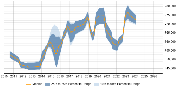 Salary distribution trend for Senior Cloud Engineer job vacancies in Berkshire