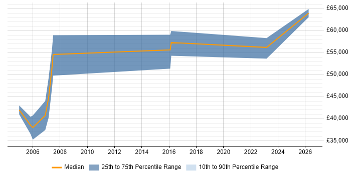 Salary distribution trend for Senior Configuration Manager job vacancies in Berkshire