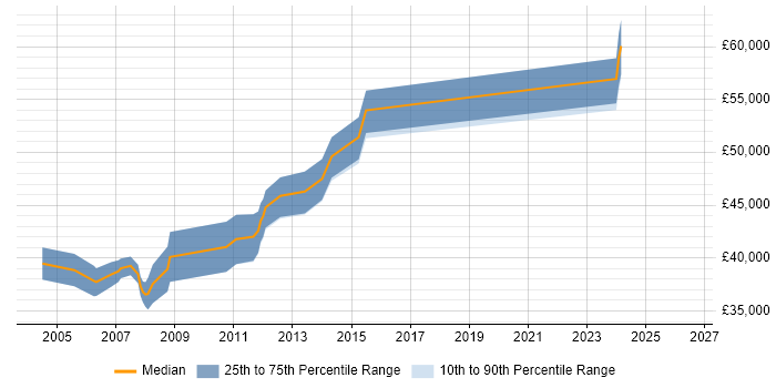 Salary distribution trend for Senior C# Application Developer job vacancies in Berkshire