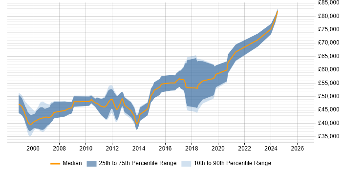 Salary distribution trend for Senior C# Software Engineer job vacancies in Berkshire