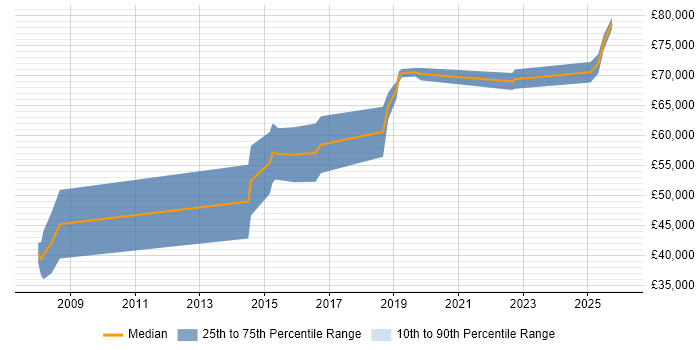 Salary distribution trend for Senior Cybersecurity Analyst job vacancies in Berkshire