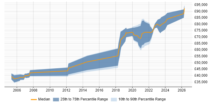 Salary distribution trend for Senior Data Engineer job vacancies in Berkshire