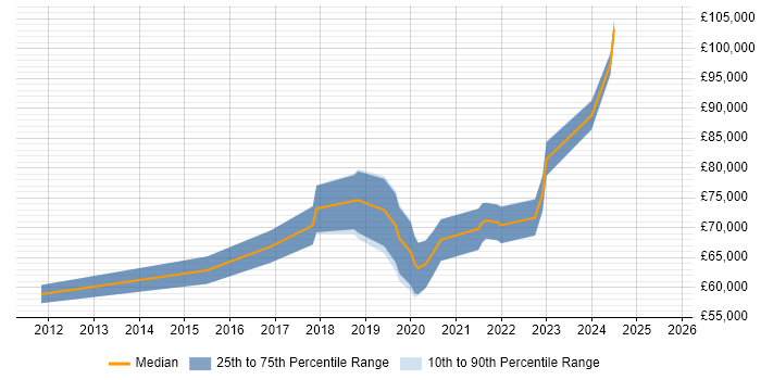 Salary distribution trend for Senior Data Scientist job vacancies in Berkshire