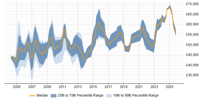 Salary distribution trend for Senior Data Warehouse Specialist job vacancies in Berkshire