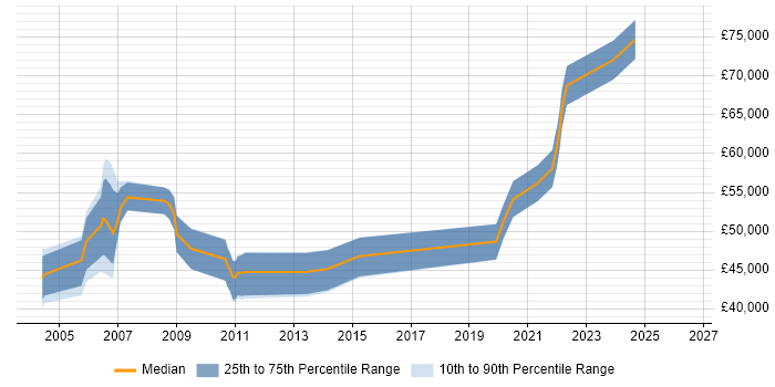Salary distribution trend for Senior Database Developer job vacancies in Berkshire