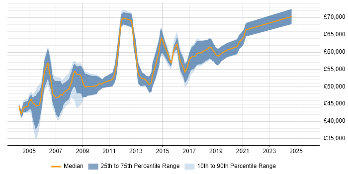Salary distribution trend for Senior DBA job vacancies in Berkshire