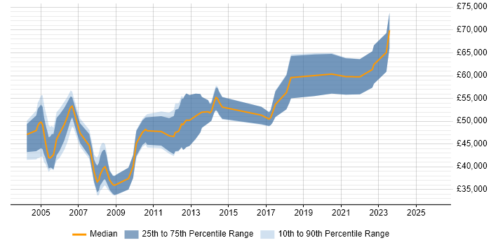 Salary distribution trend for Senior Design Engineer job vacancies in Berkshire