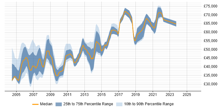 Salary distribution trend for Senior Designer job vacancies in Berkshire