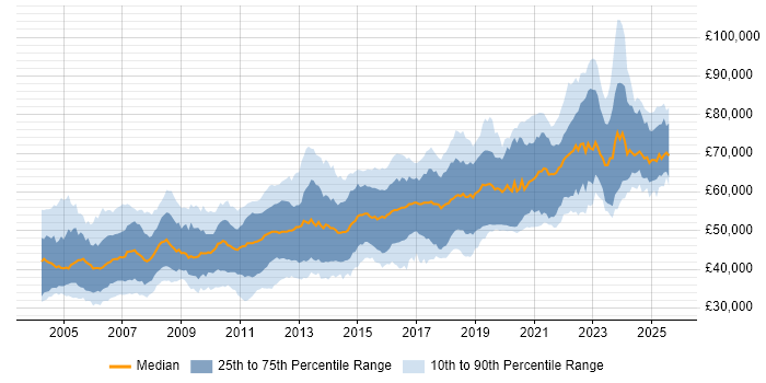 Salary distribution trend for Senior Developer job vacancies in Berkshire Salary distribution trend for Senior Developer job vacancies in Berkshire