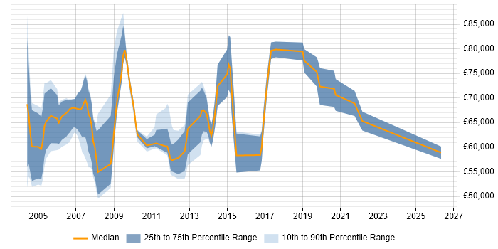 Salary distribution trend for Senior Development Manager job vacancies in Berkshire