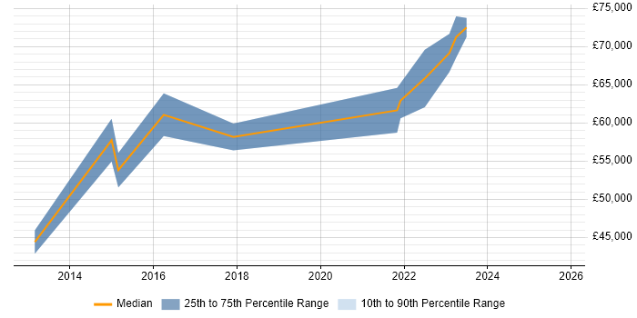 Salary distribution trend for Senior Digital Analyst job vacancies in Berkshire