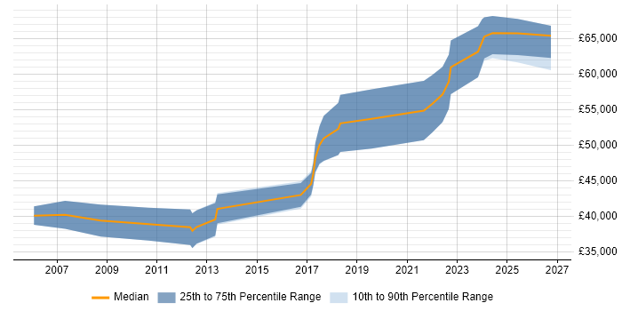 Salary distribution trend for Senior Electronics Engineer job vacancies in Berkshire