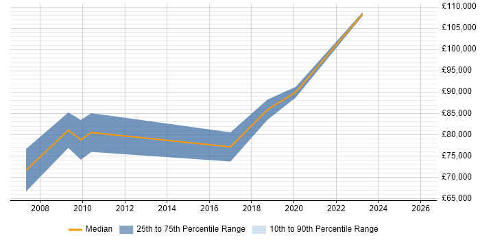 Salary distribution trend for Senior Engagement Manager job vacancies in Berkshire
