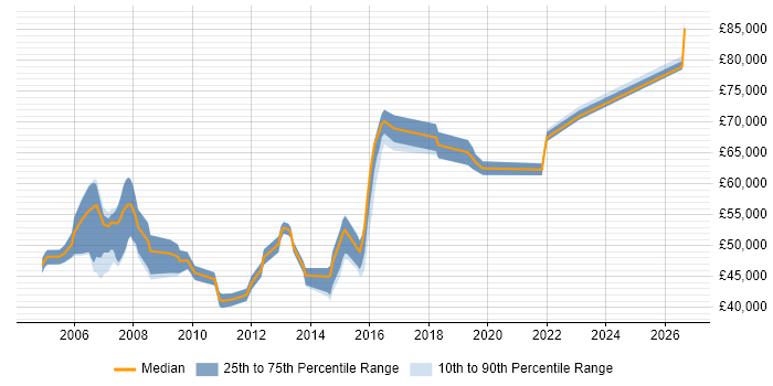 Salary distribution trend for Senior Financial Analyst job vacancies in Berkshire