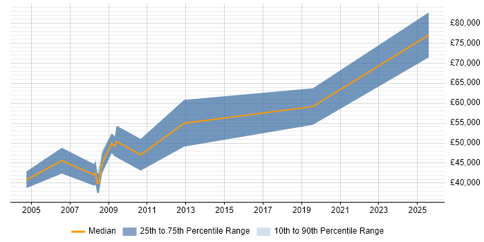 Salary distribution trend for Senior FPGA Engineer job vacancies in Berkshire Salary distribution trend for Senior FPGA Engineer job vacancies in Berkshire