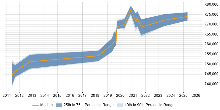 Salary distribution trend for Senior Front-End Engineer (Client-Side Engineer) job vacancies in Berkshire