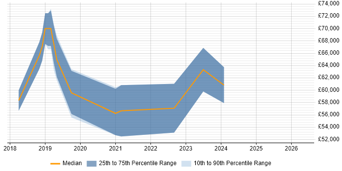 Salary distribution trend for Senior Full-Stack Engineer job vacancies in Berkshire