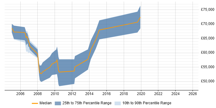 Salary distribution trend for Senior Functional Consultant job vacancies in Berkshire