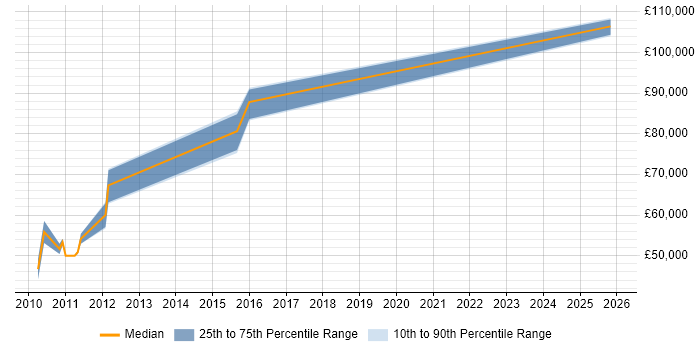Salary distribution trend for Senior Information Architect job vacancies in Berkshire