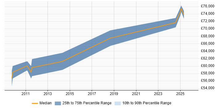Salary distribution trend for Senior Information Security Specialist job vacancies in Berkshire