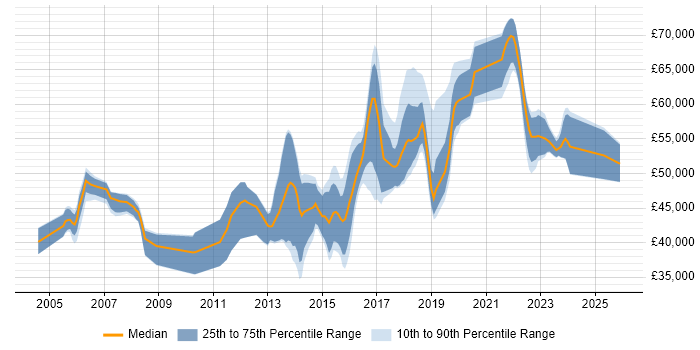 Salary distribution trend for Senior Infrastructure Engineer job vacancies in Berkshire