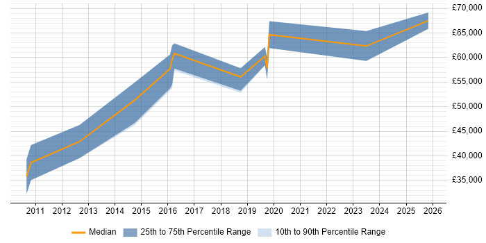 Salary distribution trend for Senior Integration Developer job vacancies in Berkshire