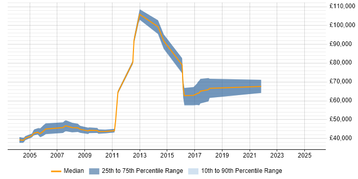 Salary distribution trend for Senior Integration Engineer job vacancies in Berkshire