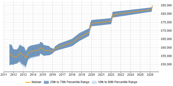 Salary distribution trend for Senior iOS Developer job vacancies in Berkshire