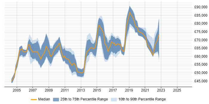 Salary distribution trend for Senior IT Manager job vacancies in Berkshire
