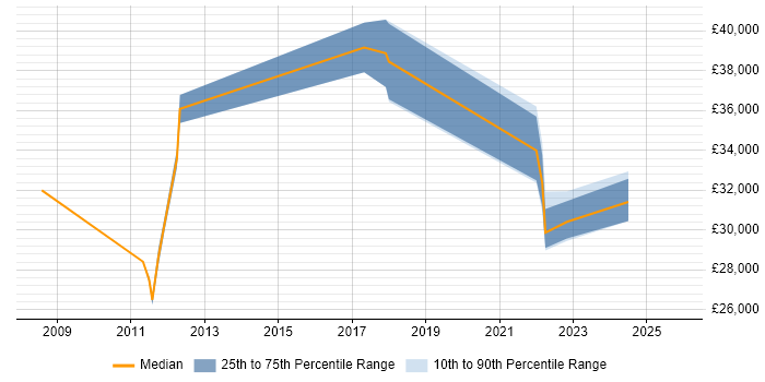 Salary distribution trend for Senior IT Technician job vacancies in Berkshire