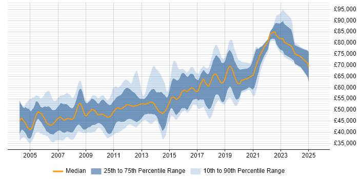 Salary distribution trend for Senior Java Developer job vacancies in Berkshire