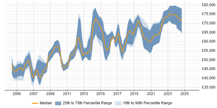 Salary distribution trend for Senior Java Engineer job vacancies in Berkshire
