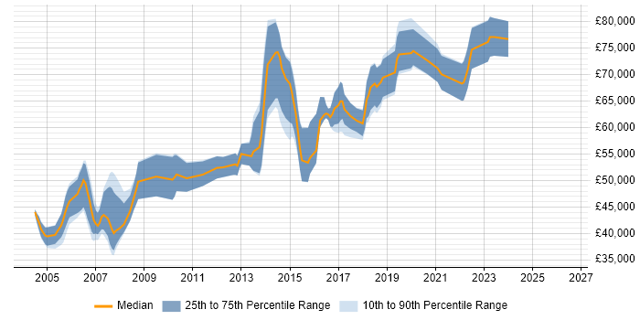 Salary distribution trend for Senior Java Software Engineer job vacancies in Berkshire