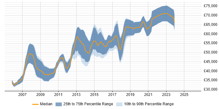 Salary distribution trend for Senior JavaScript Developer job vacancies in Berkshire