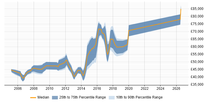 Salary distribution trend for Senior Linux Administrator job vacancies in Berkshire
