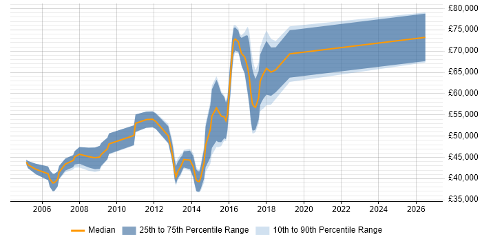 Salary distribution trend for Senior Linux Systems Administrator job vacancies in Berkshire