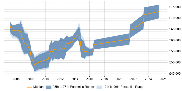 Salary distribution trend for Senior Marketing Manager job vacancies in Berkshire Salary distribution trend for Senior Marketing Manager job vacancies in Berkshire