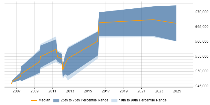 Salary distribution trend for Senior Middleware Developer job vacancies in Berkshire