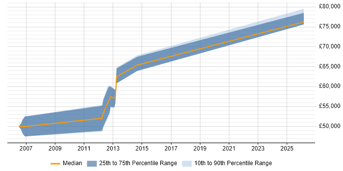 Salary distribution trend for Senior Mobile Applications Developer job vacancies in Berkshire