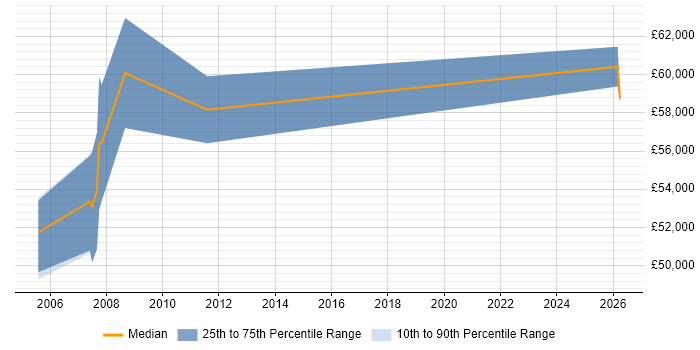 Salary distribution trend for Senior Mobile Designer job vacancies in Berkshire