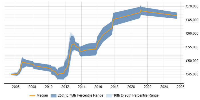 Salary distribution trend for Senior Mobile Developer job vacancies in Berkshire