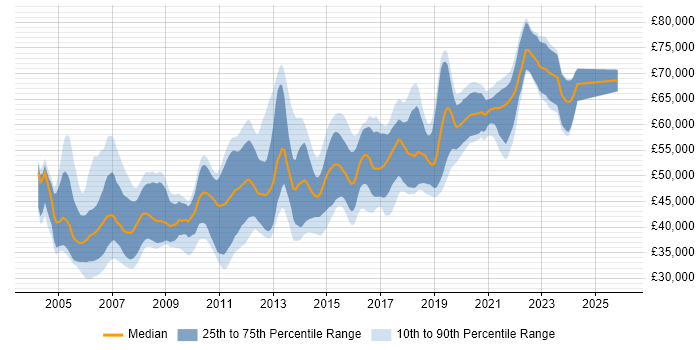 Salary distribution trend for Senior .NET Developer job vacancies in Berkshire
